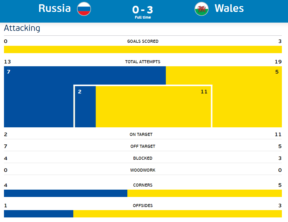 Wales v Russia Stats