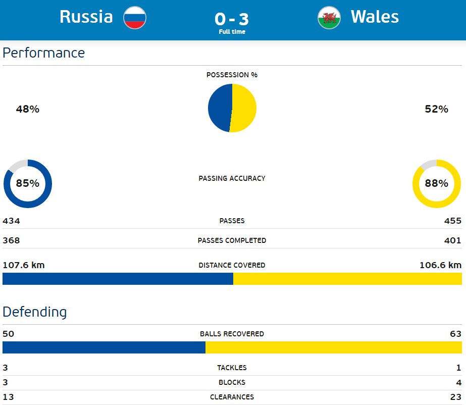 Wales v Russia Stats2