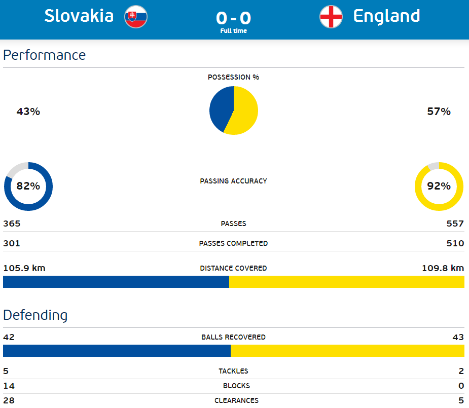 slovakia v england stats2